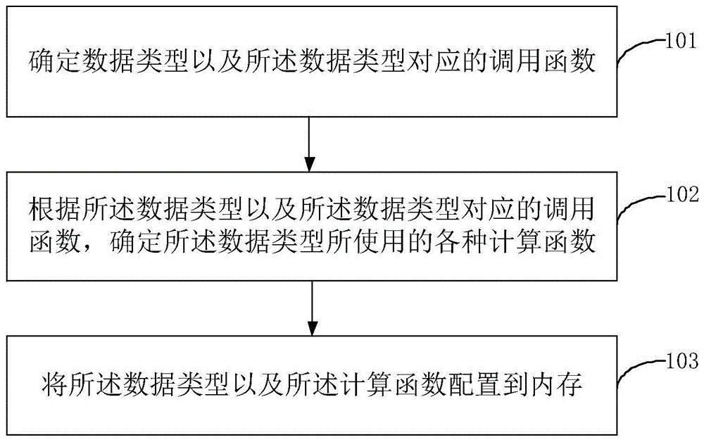 一种支持多种复杂计算方式的实时指标配置方法及系统与流程