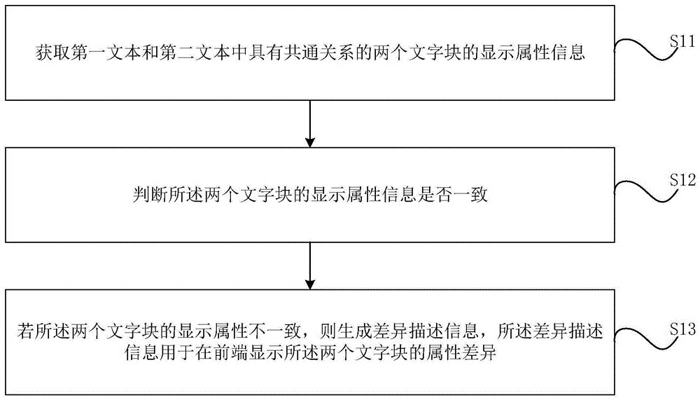 文字属性差异标记方法，装置，存储介质及电子设备与流程