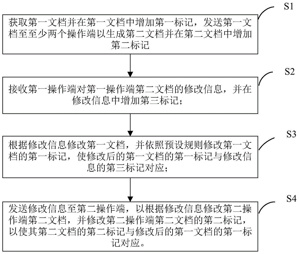 文档协同编辑方法、装置、存储介质及电子设备与流程