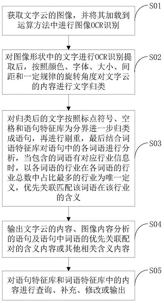 文字云的内容语句和词语的解析方法及装置与流程