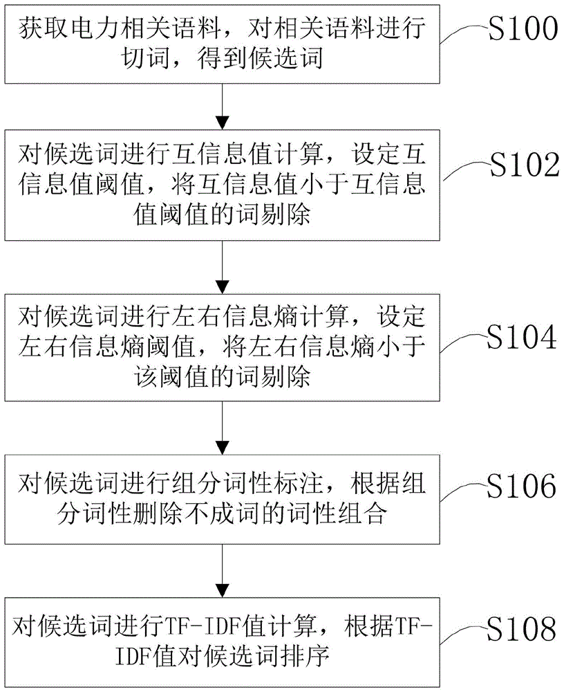 电力专业词库生成方法及装置与流程