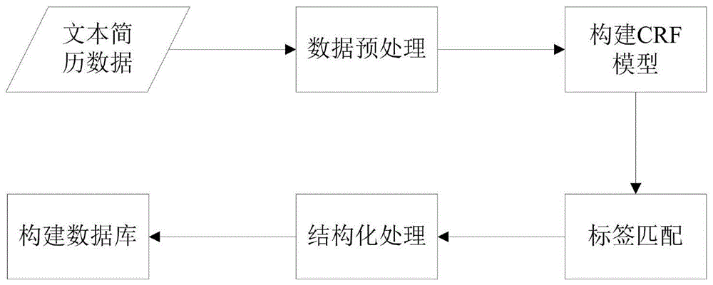 一种基于深度神经网络的中文简历解析方法与流程