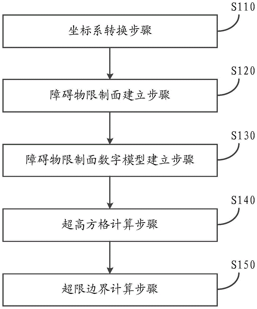 基于数字地球的机场障碍物限制面超限分析方法与流程