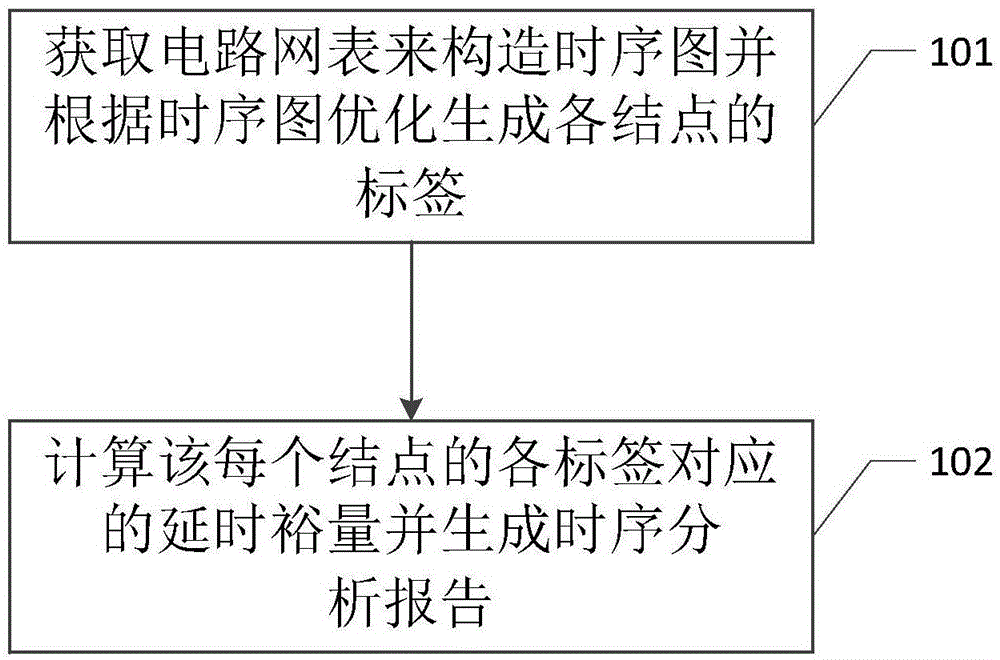 内存优化型静态时序分析方法及其系统与流程