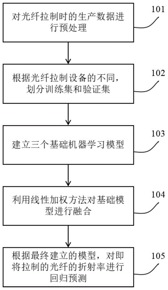 一种光纤折射率大数据预测方法与流程