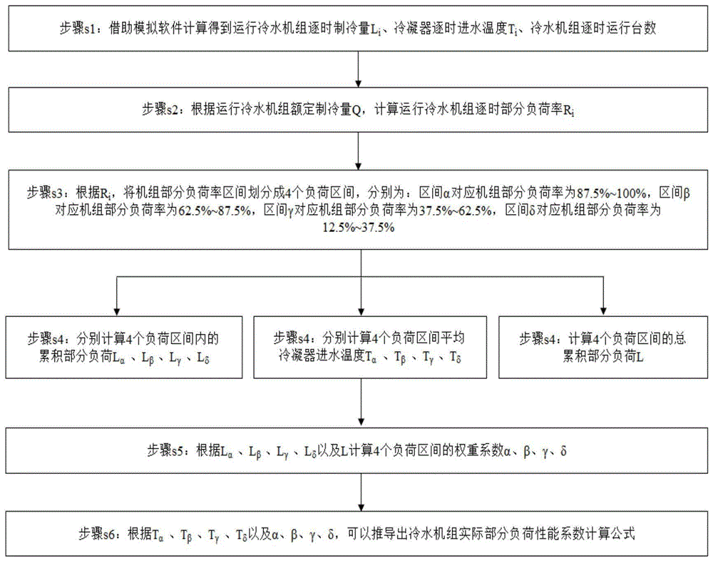 一种设计阶段测算冷水机组实际部分负荷性能系数的方法与流程