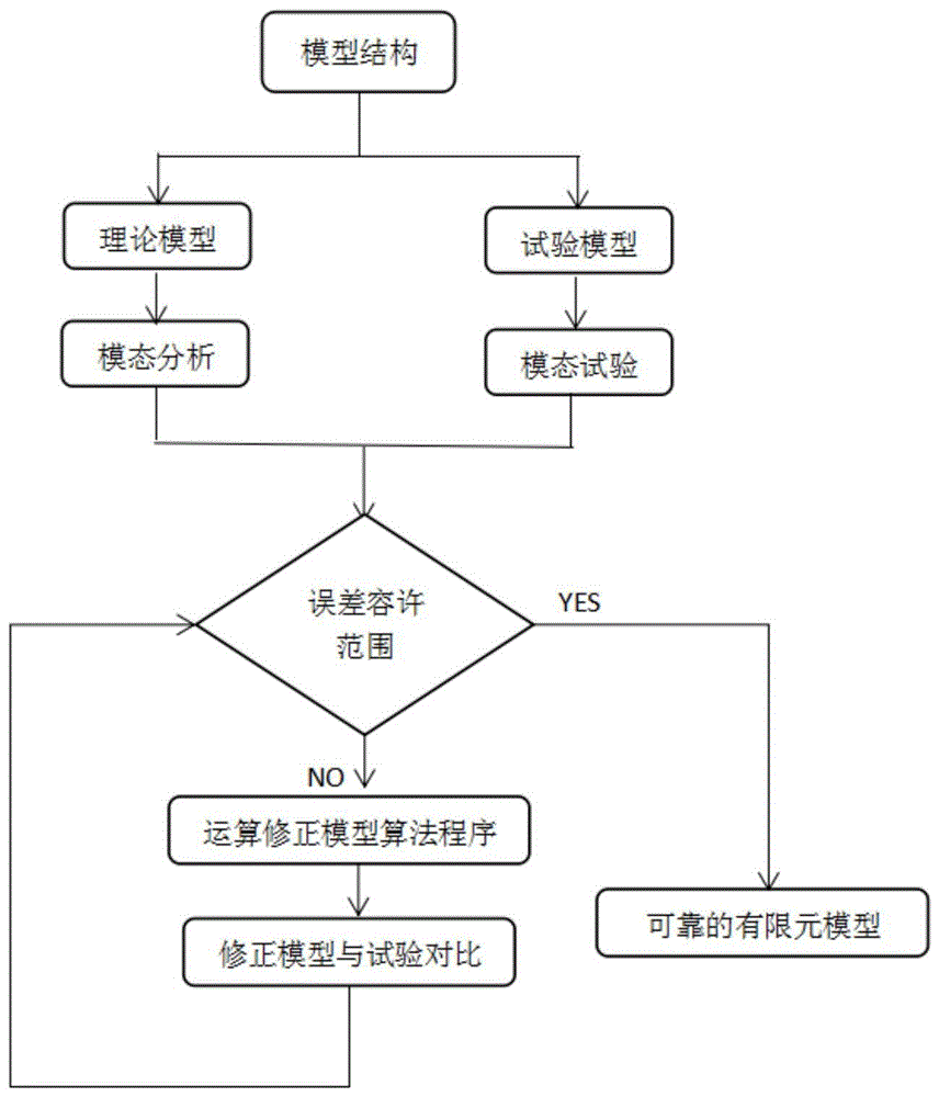 一种基于不完备数据的有限元模型修正方法与流程