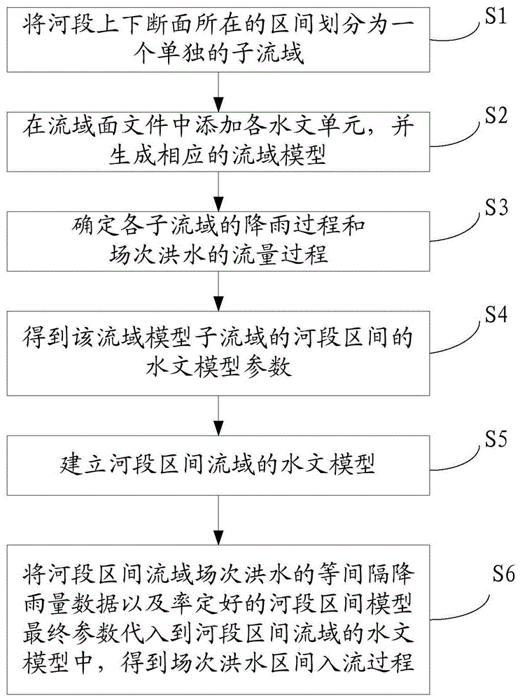 一种基于水文模型获取河段区间入流的方法与流程