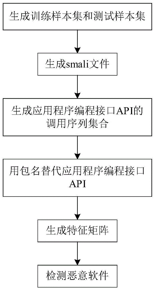 基于API调用序列的安卓恶意软件检测方法与流程