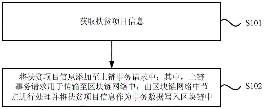 基于区块链的扶贫处理方法、装置、设备及介质与流程