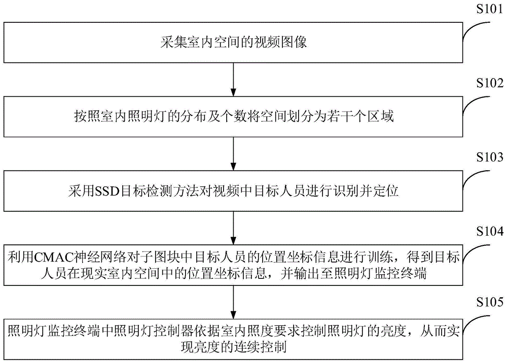 一种室内人员定位方法及装置、建筑智能照明系统与流程