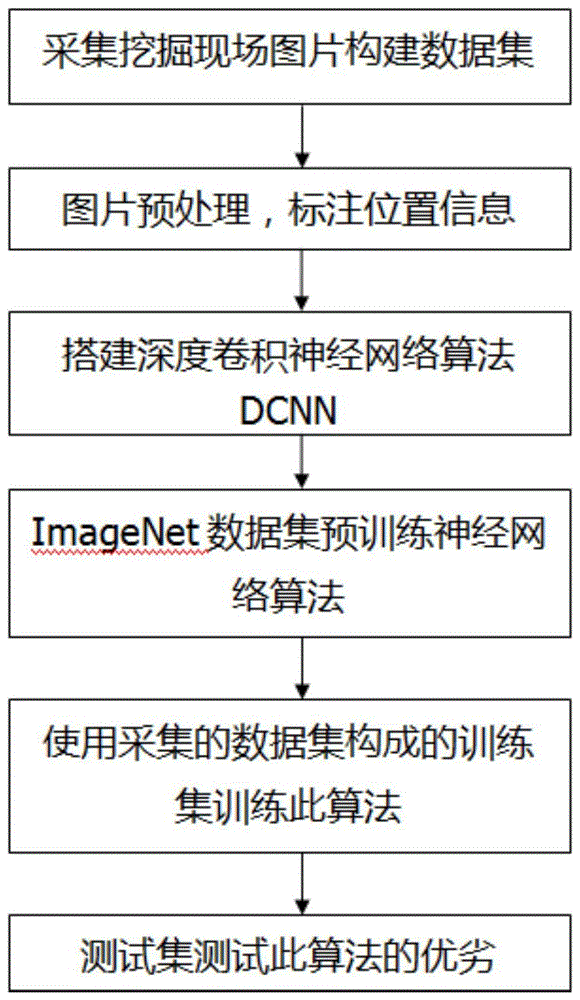 一种基于深度卷积神经网络的智能挖掘机行人检测方法与流程