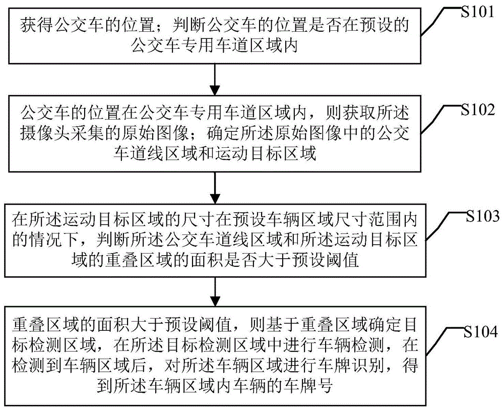 一种公交车道占道检测方法及装置与流程