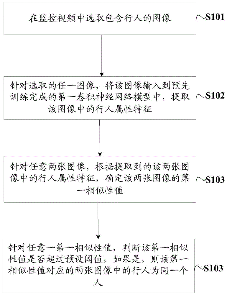 一种行人重识别、行人运动轨迹生成方法及装置与流程