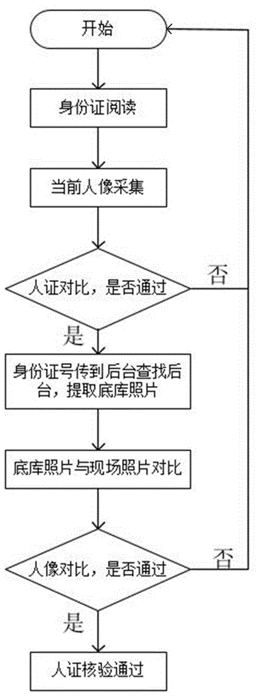 一种基于静默活体检测人脸识别的人证核验系统及方法与流程