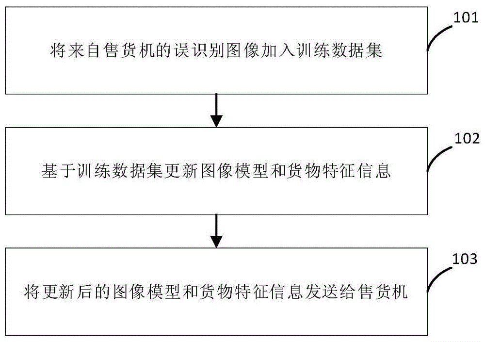 售货机风险控制方法、装置和控制系统与流程