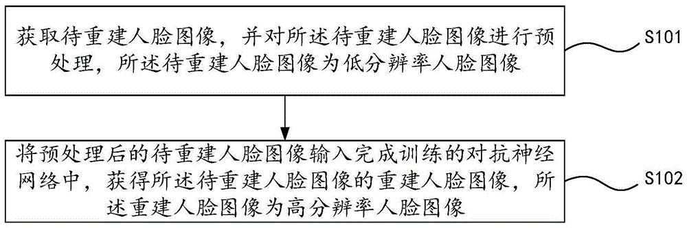 一种人脸图像超分辨重建方法、装置及计算机设备与流程