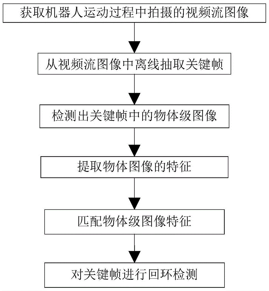 一种融合语义信息的视觉SLAM回环检测方法及装置与流程