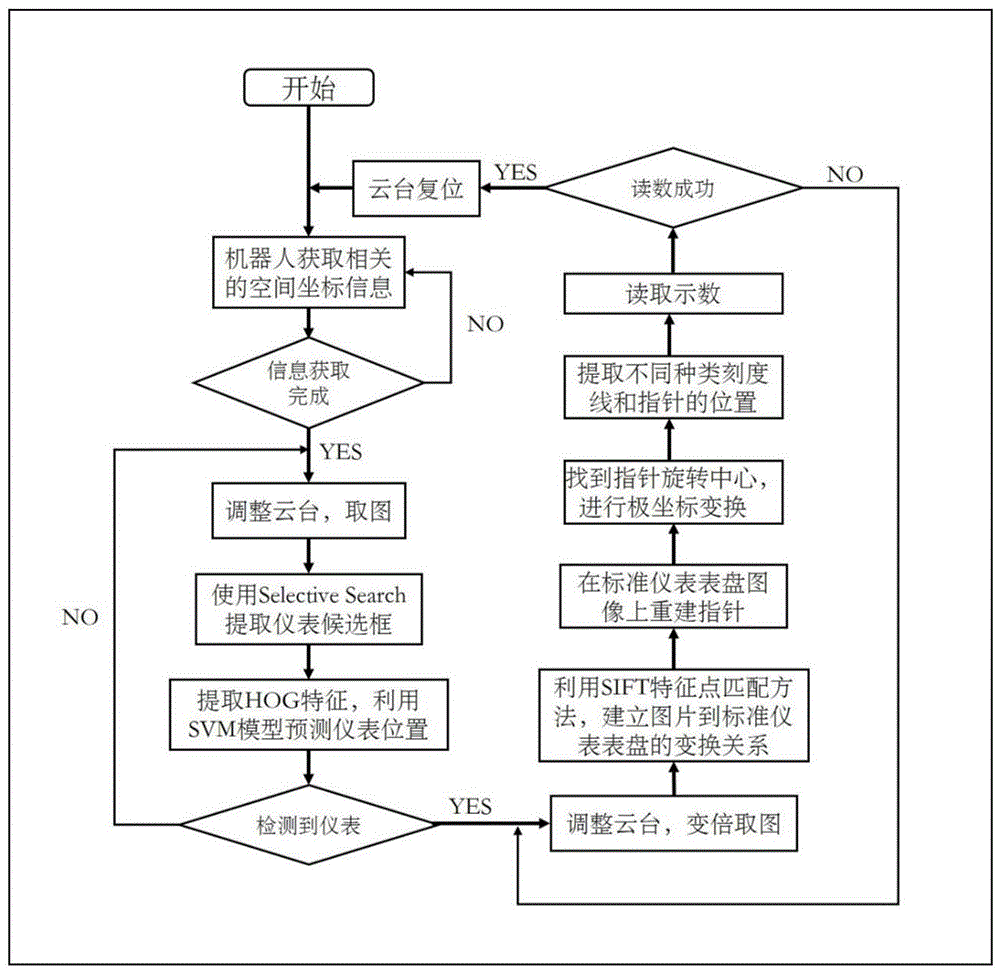 一种识别模拟指针式仪表读数的电力巡检方法和装置与流程