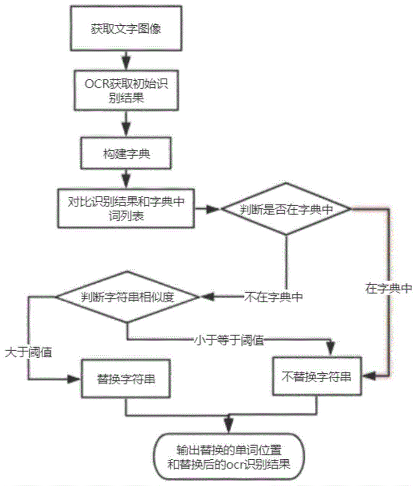 一种基于字典的光学字符识别纠错方法与流程