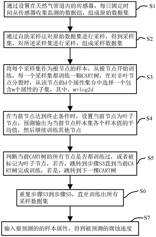 一种含水天然气管线内腐蚀速度预测方法及装置与流程