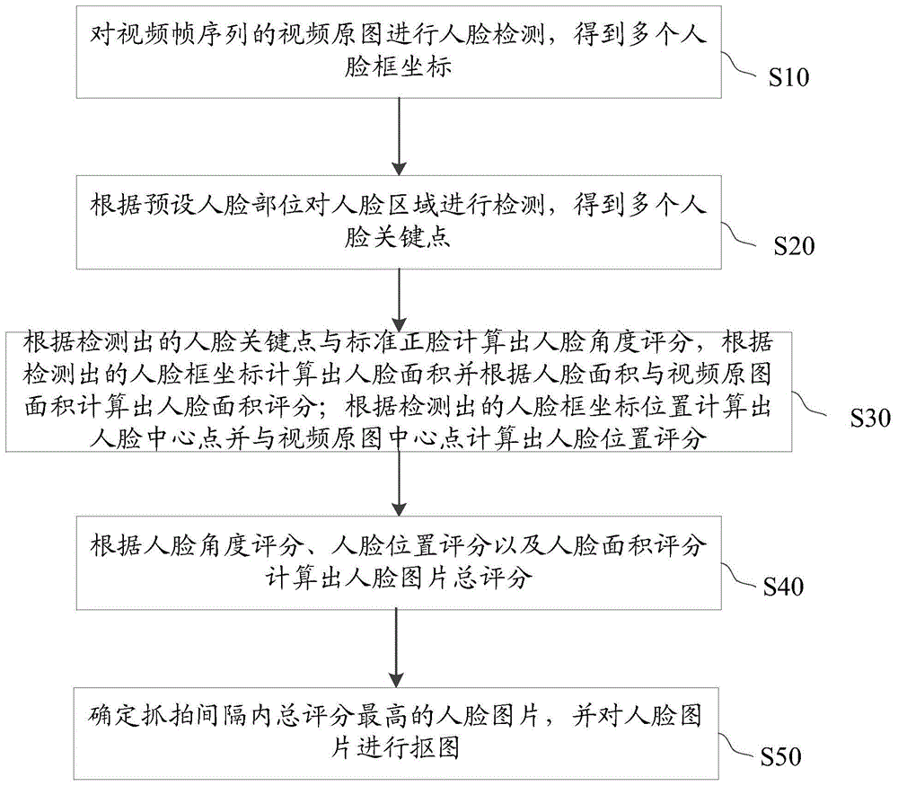 人脸抠图图片的优选方法及装置与流程