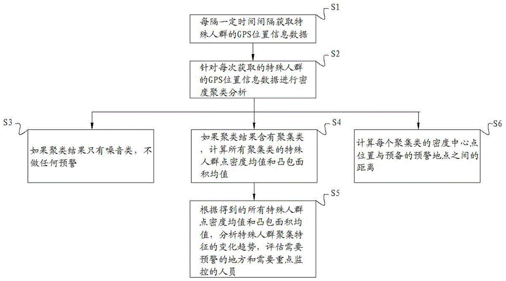 一种特殊人群事件预警和监测方法及装置与流程