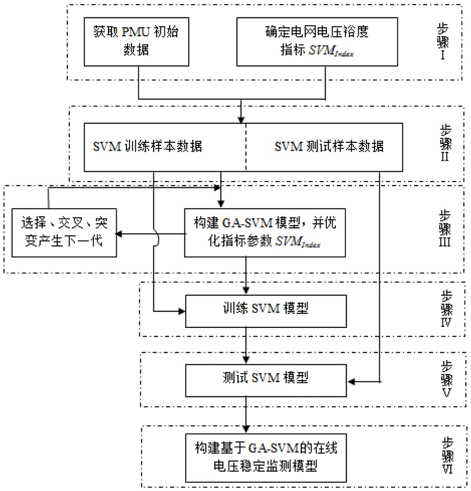 一种基于遗传算法的支持向量机在线电压稳定性监测方法与流程