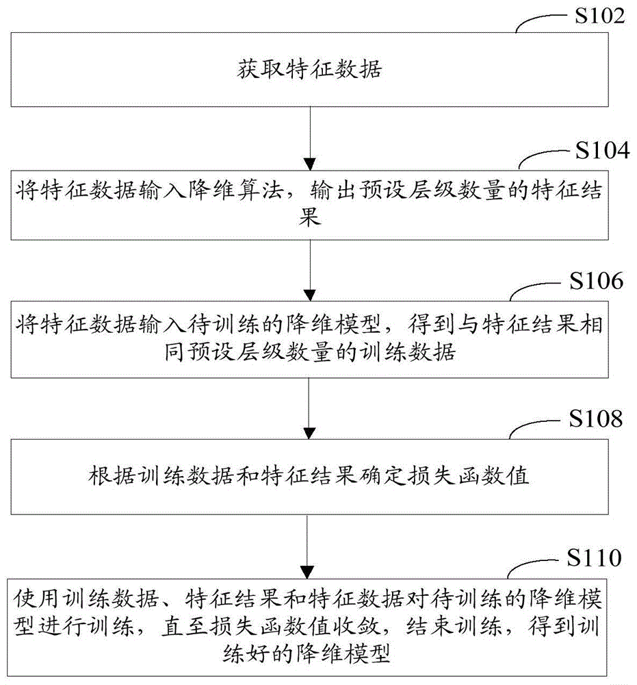 降维模型训练方法、装置及电子设备与流程