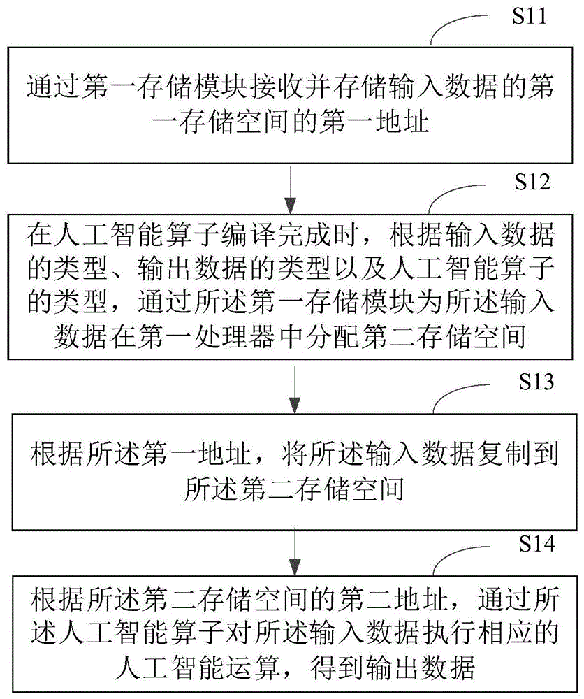 运算方法、装置及相关产品与流程