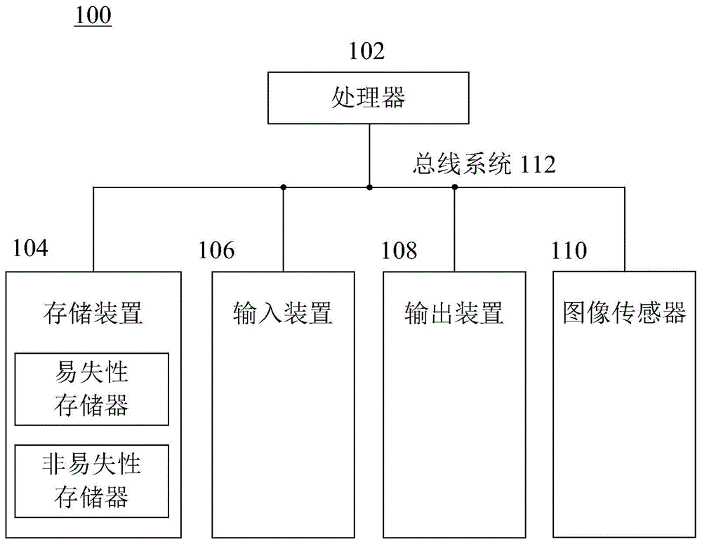 网络模型的创建方法、装置、系统和计算机可读介质与流程