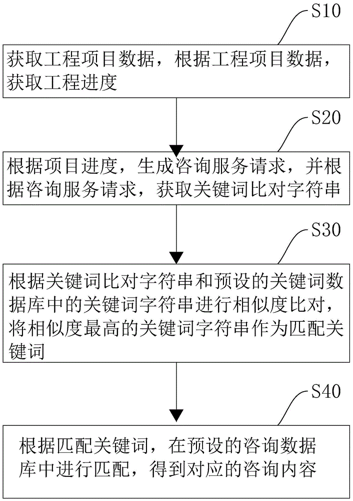 全过程工程咨询服务方法及系统与流程