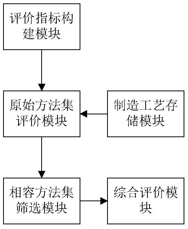 机电产品加工工艺组合评价系统及其评价方法与流程