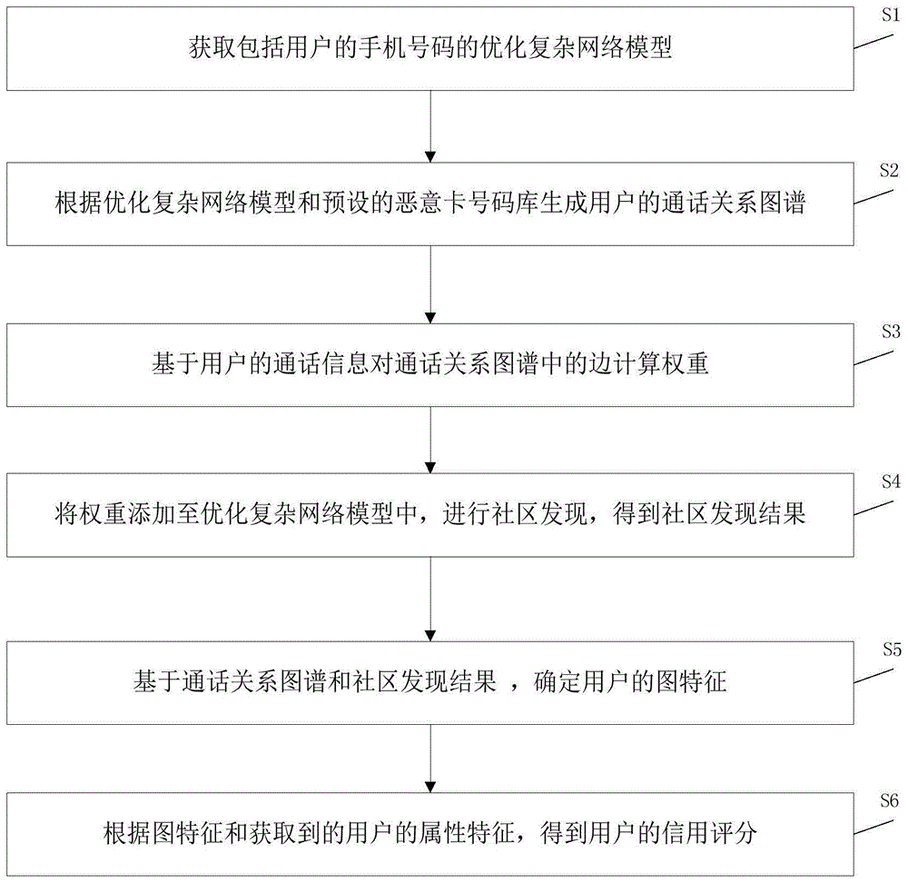 一种基于复杂网络的信用评估方法和系统与流程