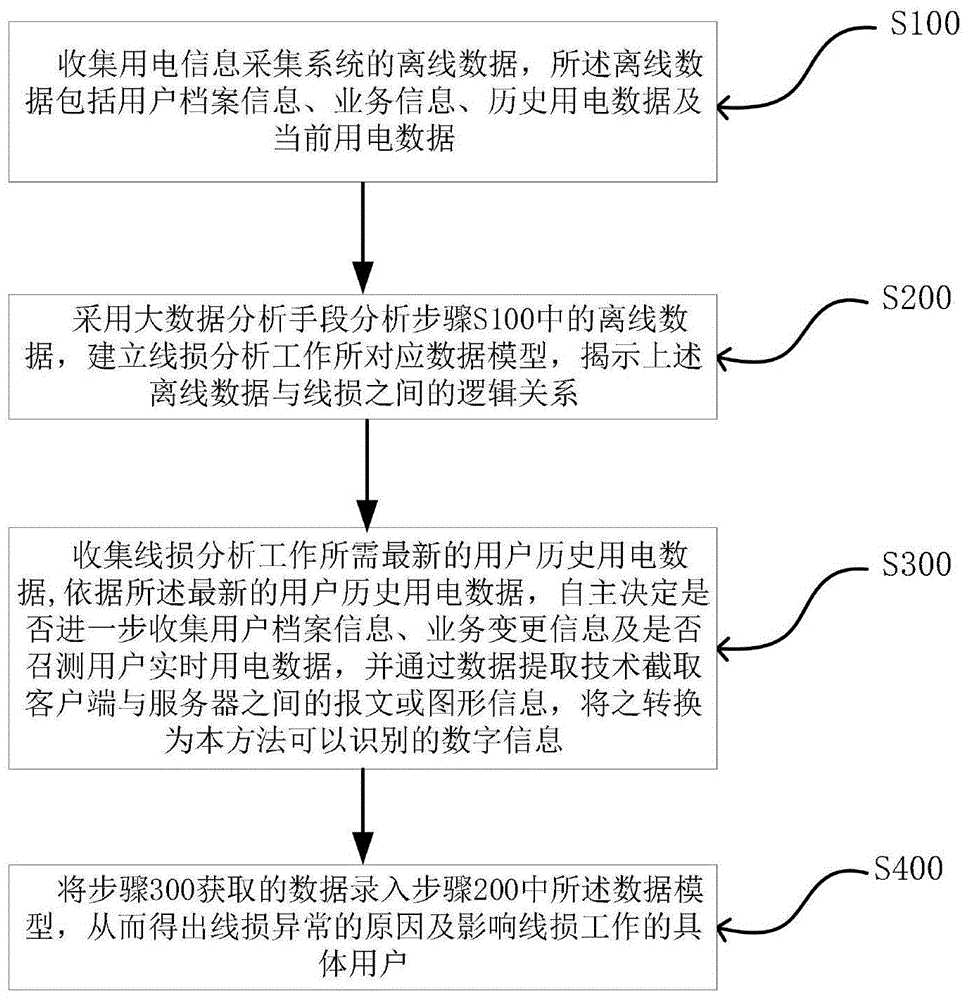 一种基于人工智能的线损分析方法及系统与流程