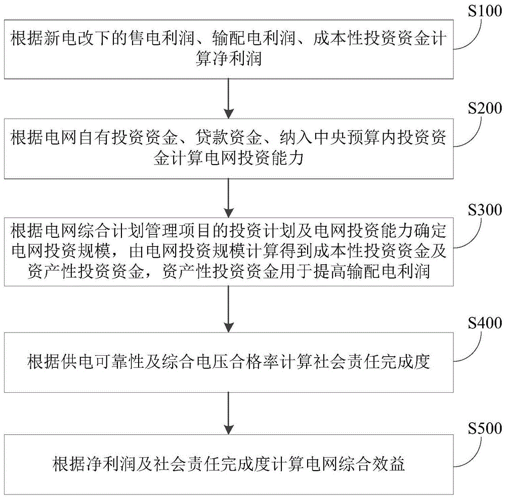 一种电网投入效益全过程模拟方法及系统与流程