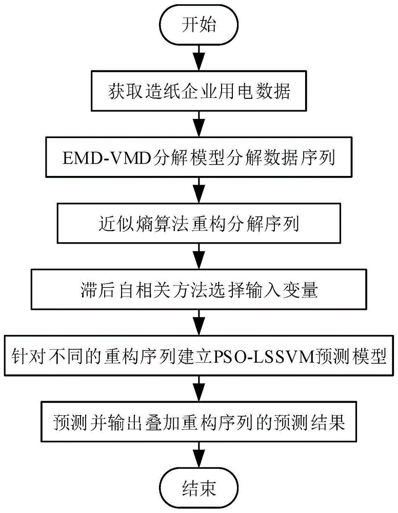 基于EMD-VMD-PSO-LSSVM的短期电力负荷预测模型建立方法与流程