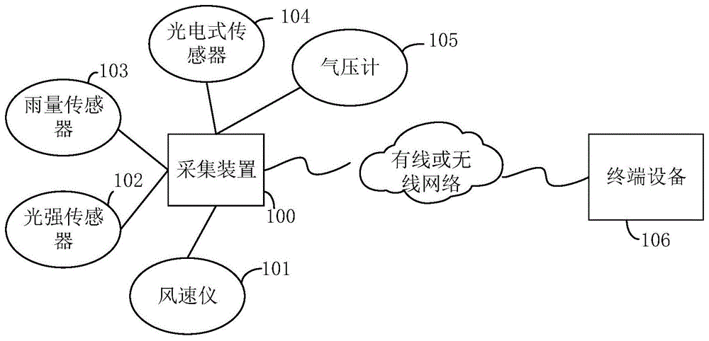 土壤水分数据的采集方法及装置与流程