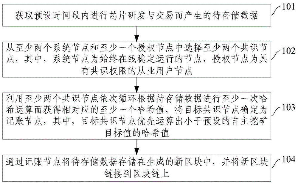 一种芯片研发交易数据存储方法及系统与流程