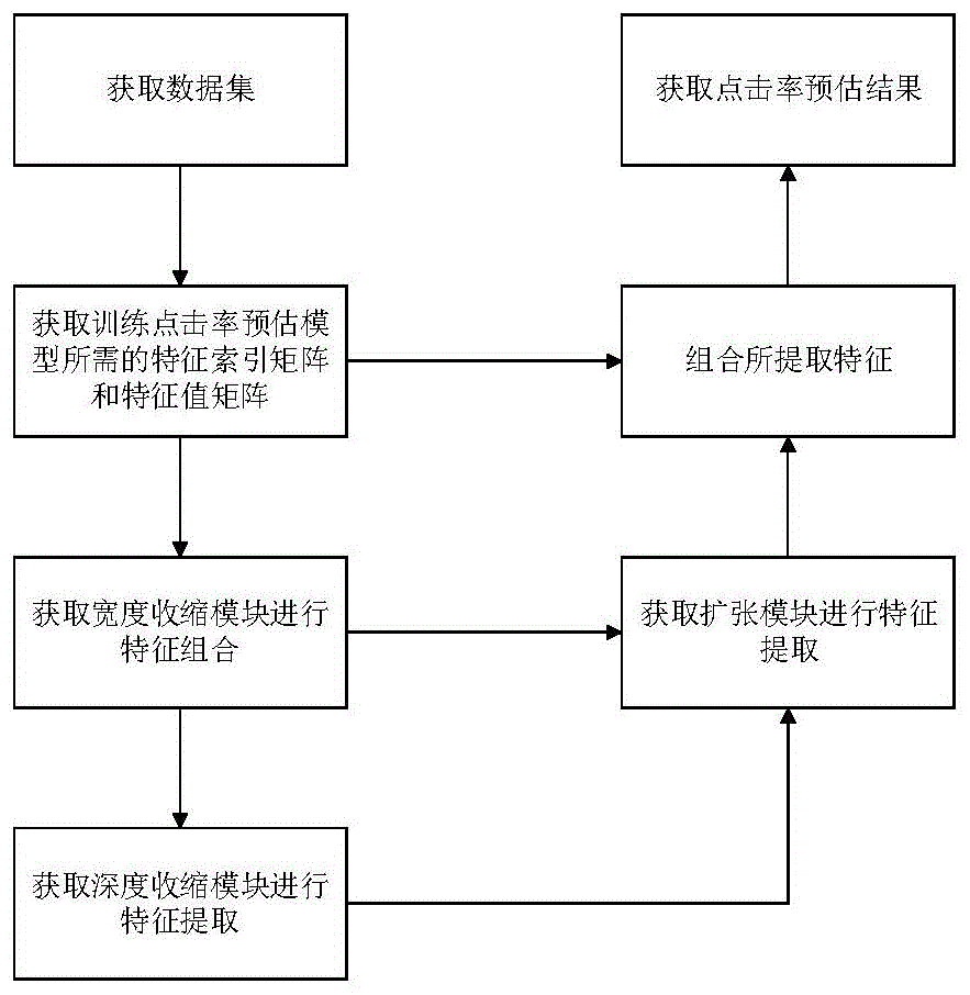 基于U-Net网络的互联网广告点击率预估方法与流程