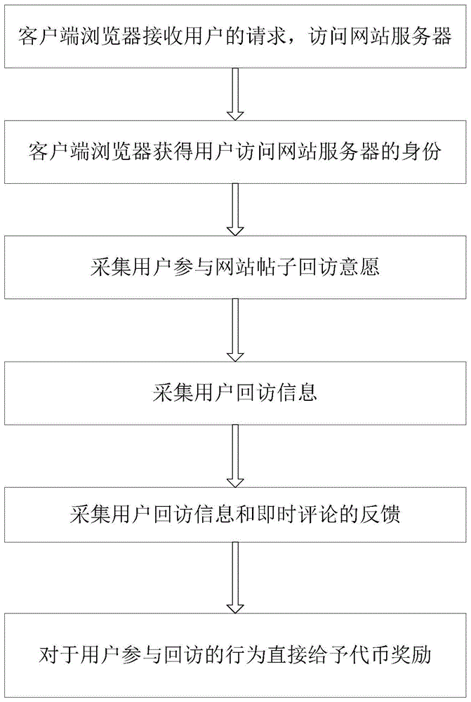 一种代币的产生与分配方法与流程