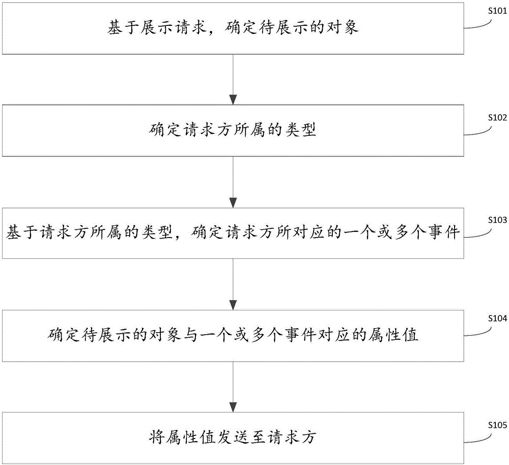 一种对象的属性值展示方法及装置与流程