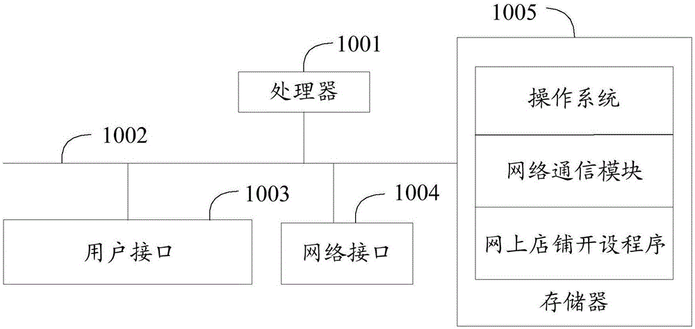 网上店铺开设方法、装置、设备及可读存储介质与流程