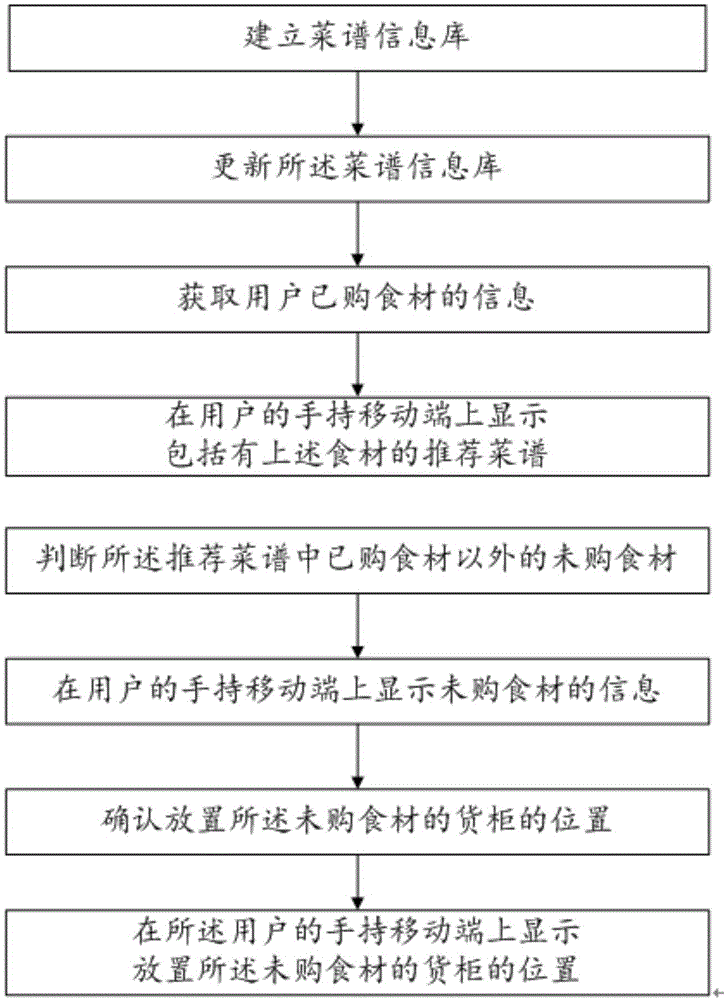 一种基于菜谱的用户购物推荐方法与流程