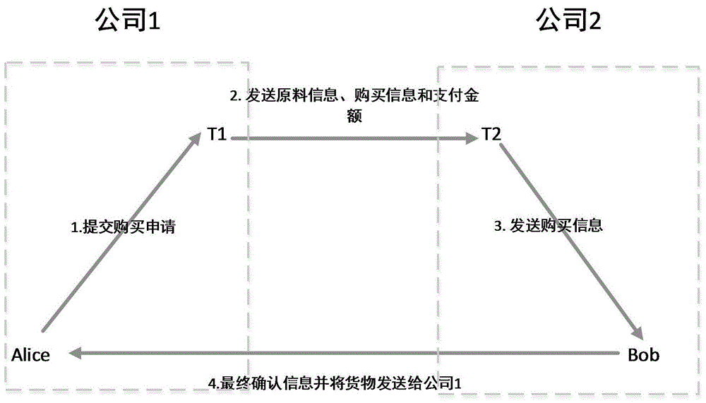 一种基于量子隐形传态的多群电子商务签名方法与流程