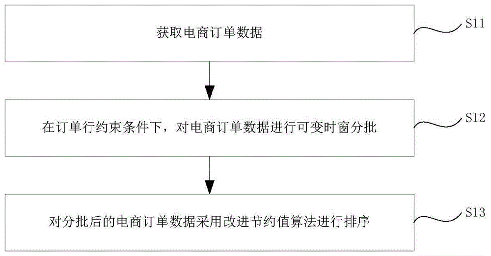 一种基于AVS/RS面向B2C电商订单排序方法及系统与流程