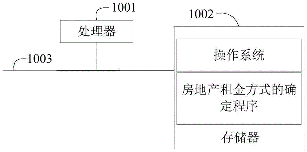 房地产租金方式的确定方法、服务器及存储介质与流程