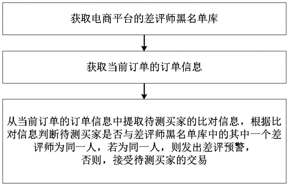 基于当前订单的差评预警方法、系统、黑名单库建立方法与流程