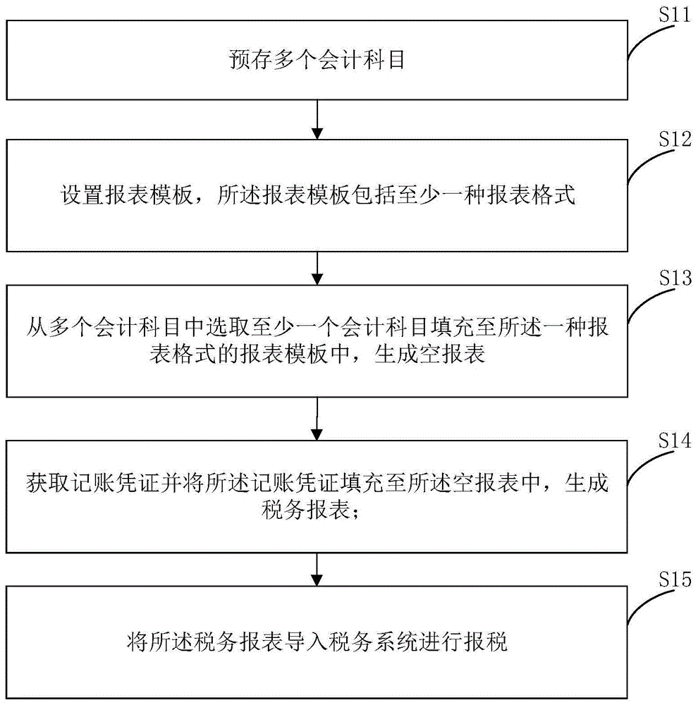 报税方法及系统与流程