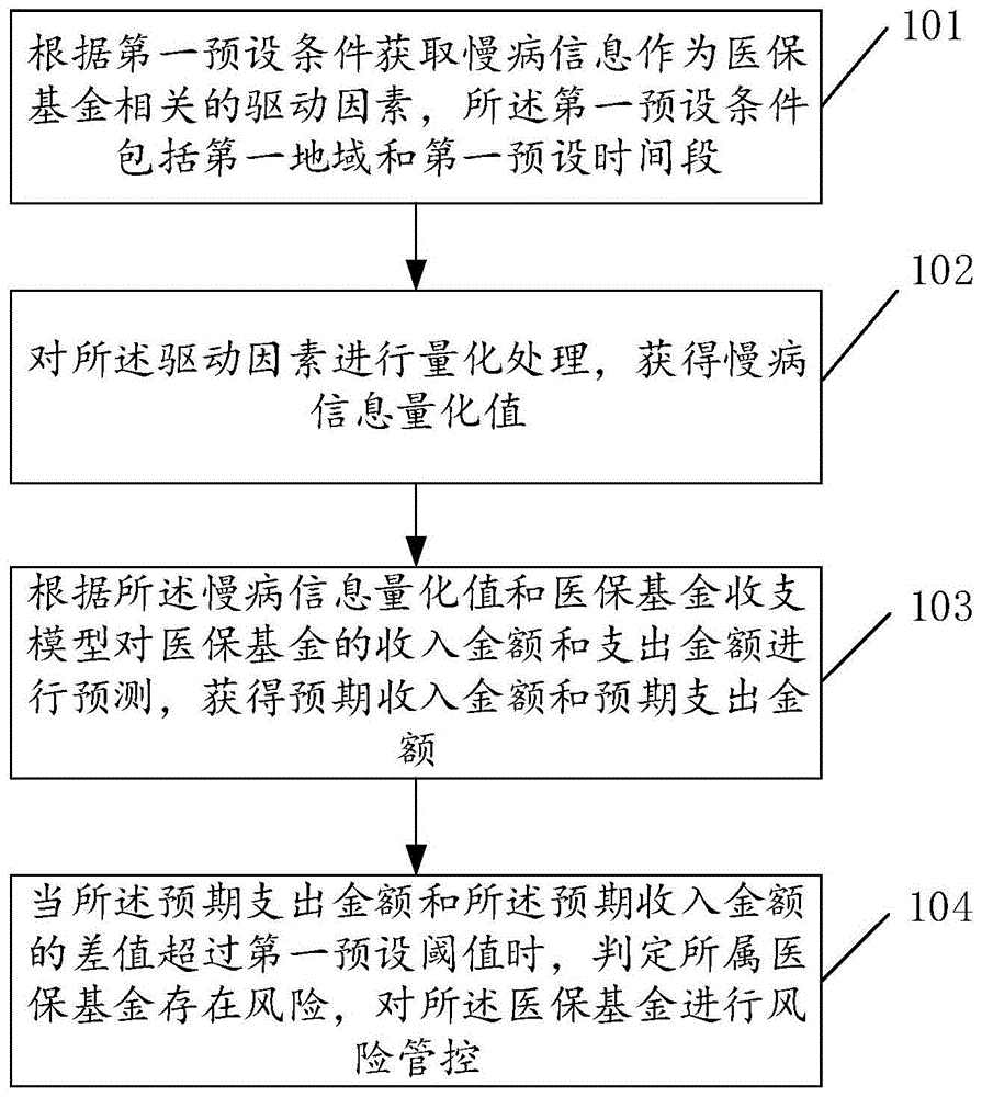 一种基于智能决策的医保基金风险预测方法和装置与流程